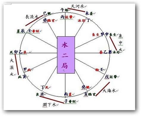 水二局澗下水|紫微斗數之五行局探討